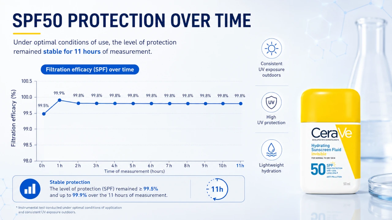 Test di Stabilità della Protezione UV CeraVe SPF50